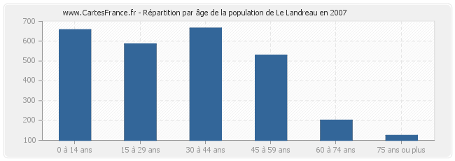 Répartition par âge de la population de Le Landreau en 2007